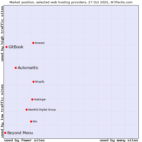 Market position of Automattic vs. GitBook vs. Beyond Menu