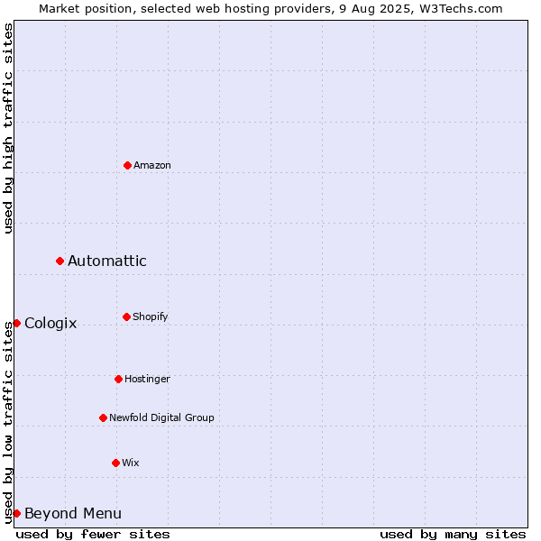 Market position of Automattic vs. Beyond Menu vs. Cologix