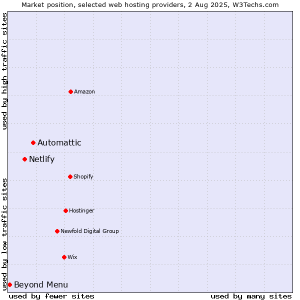 Market position of Automattic vs. Netlify vs. Beyond Menu