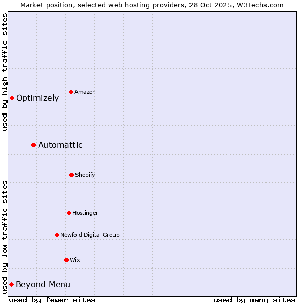 Market position of Automattic vs. Optimizely vs. Beyond Menu