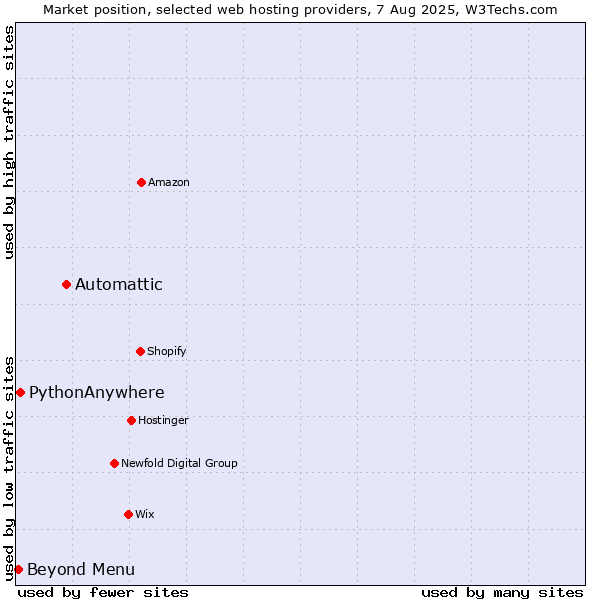 Market position of Automattic vs. Beyond Menu vs. PythonAnywhere