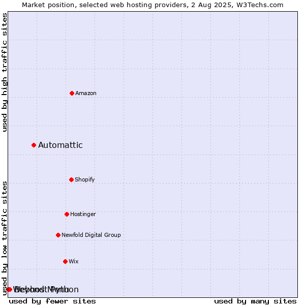 Market position of Automattic vs. Beyond Menu vs. Webhost Python