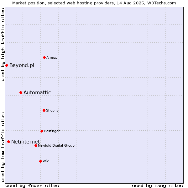 Market position of Automattic vs. Netinternet vs. Beyond.pl