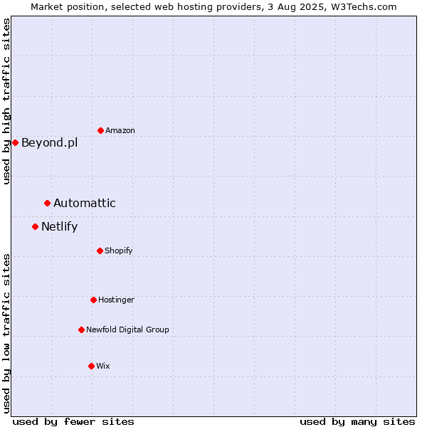 Market position of Automattic vs. Netlify vs. Beyond.pl