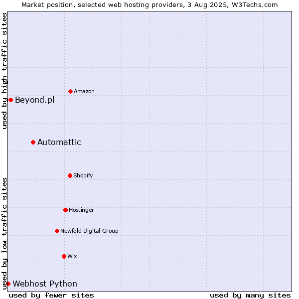 Market position of Automattic vs. Beyond.pl vs. Webhost Python