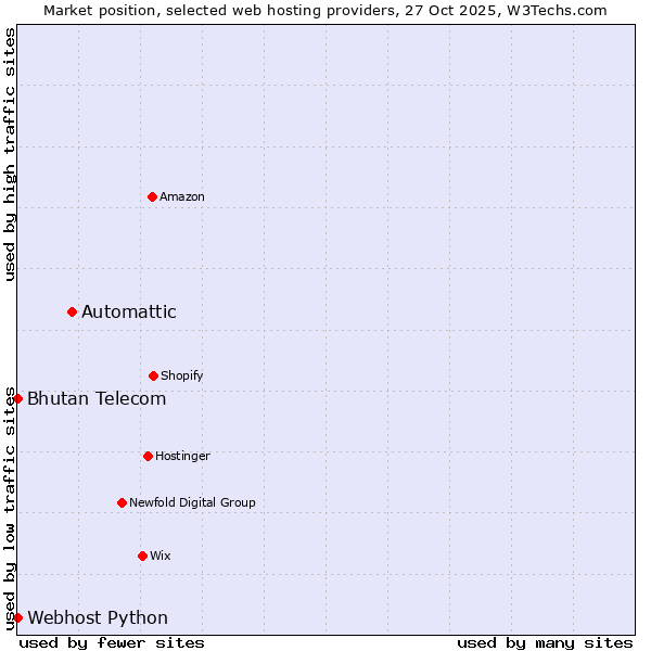 Market position of Automattic vs. Bhutan Telecom vs. Webhost Python