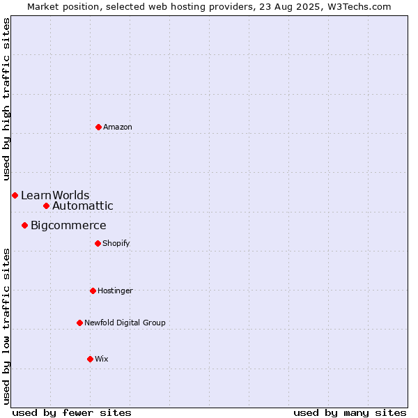 Market position of Automattic vs. Bigcommerce vs. LearnWorlds