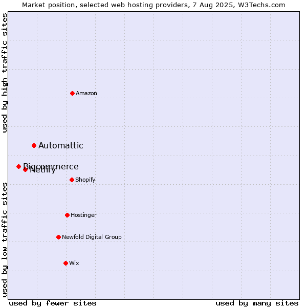 Market position of Automattic vs. Netlify vs. Bigcommerce
