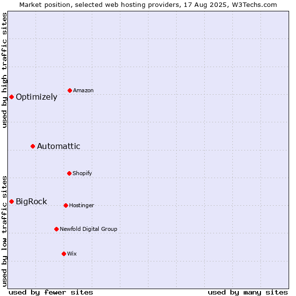 Market position of Automattic vs. Optimizely vs. BigRock