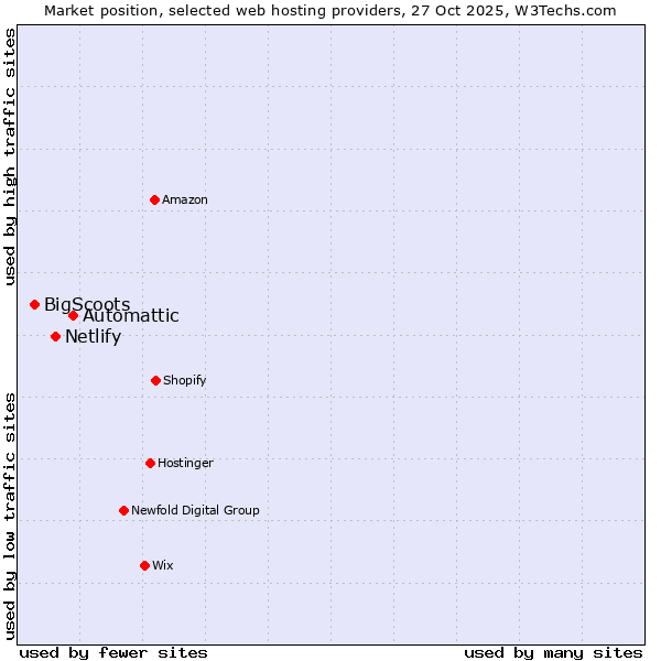 Market position of Automattic vs. Netlify vs. BigScoots