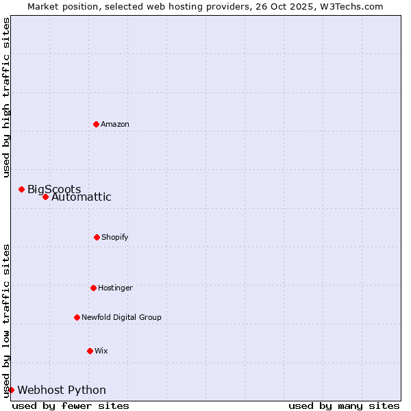 Market position of Automattic vs. BigScoots vs. Webhost Python