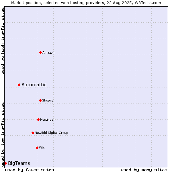 Market position of Automattic vs. BigTeams