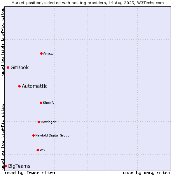 Market position of Automattic vs. GitBook vs. BigTeams