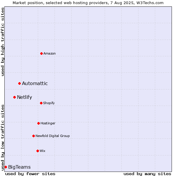 Market position of Automattic vs. Netlify vs. BigTeams
