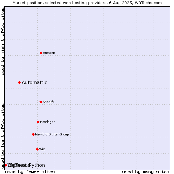 Market position of Automattic vs. BigTeams vs. Webhost Python