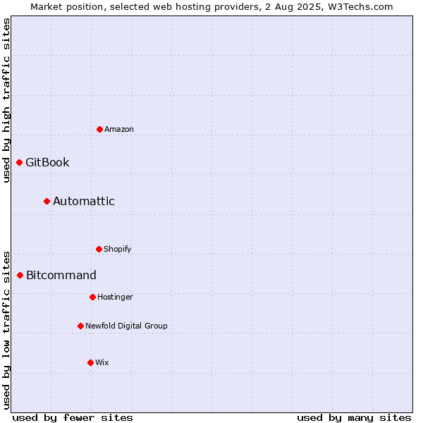 Market position of Automattic vs. Bitcommand vs. GitBook