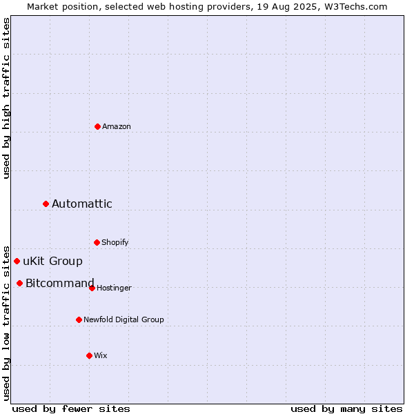 Market position of Automattic vs. Bitcommand vs. uKit Group