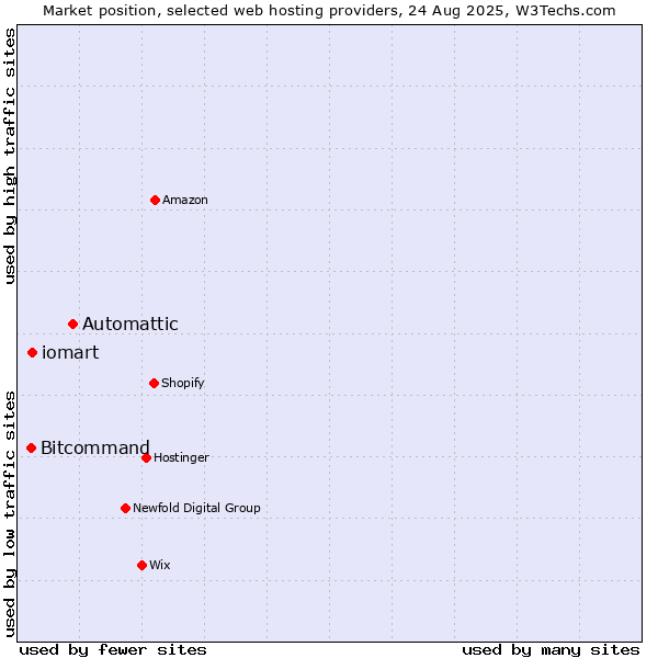 Market position of Automattic vs. iomart vs. Bitcommand