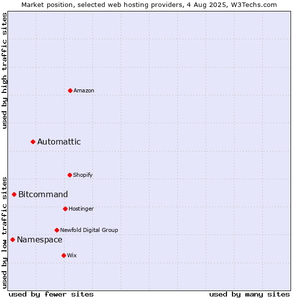 Market position of Automattic vs. Bitcommand vs. Namespace