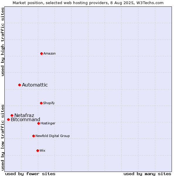 Market position of Automattic vs. Netafraz vs. Bitcommand