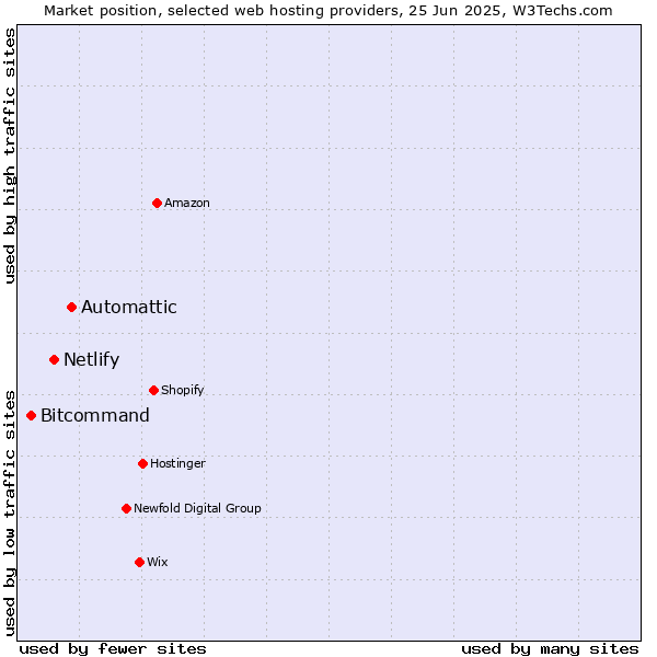 Market position of Automattic vs. Netlify vs. Bitcommand