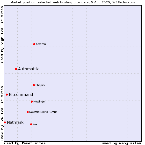 Market position of Automattic vs. Bitcommand vs. Netmark