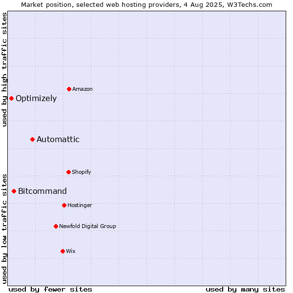 Market position of Automattic vs. Bitcommand vs. Optimizely
