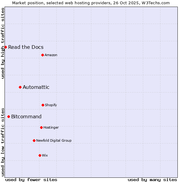 Market position of Automattic vs. Bitcommand vs. Read the Docs