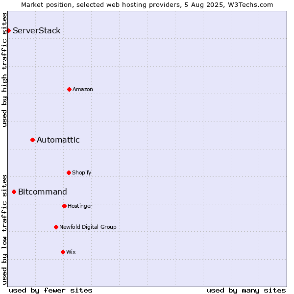 Market position of Automattic vs. Bitcommand vs. ServerStack