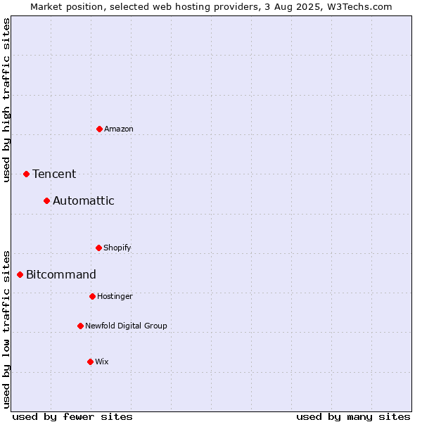 Market position of Automattic vs. Tencent vs. Bitcommand