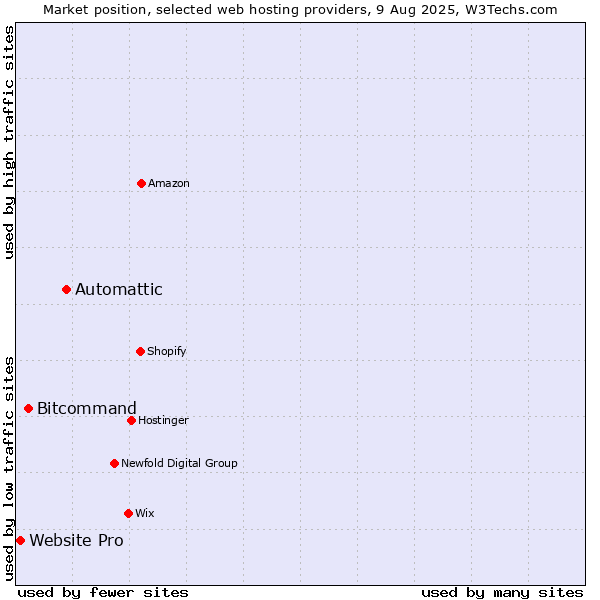 Market position of Automattic vs. Bitcommand vs. Website Pro