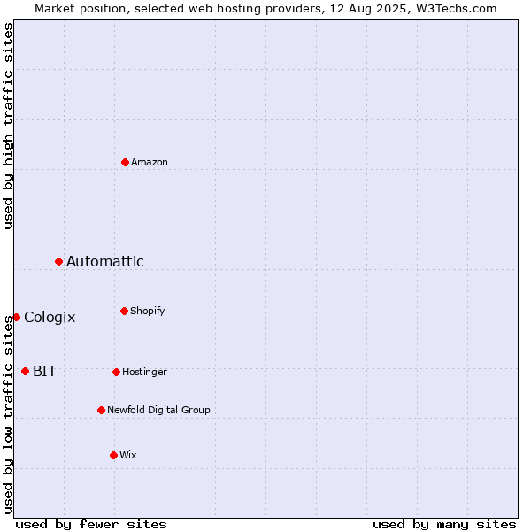Market position of Automattic vs. BIT vs. Cologix
