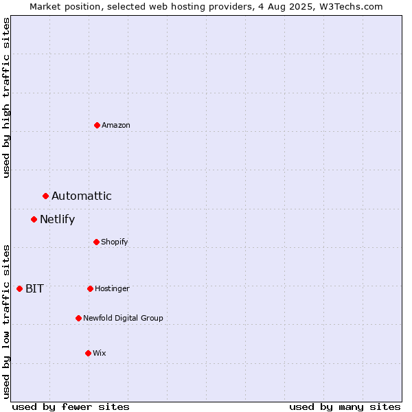 Market position of Automattic vs. Netlify vs. BIT
