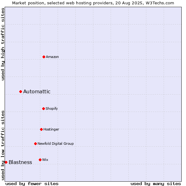 Market position of Automattic vs. Blastness