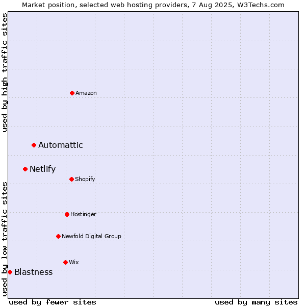 Market position of Automattic vs. Netlify vs. Blastness