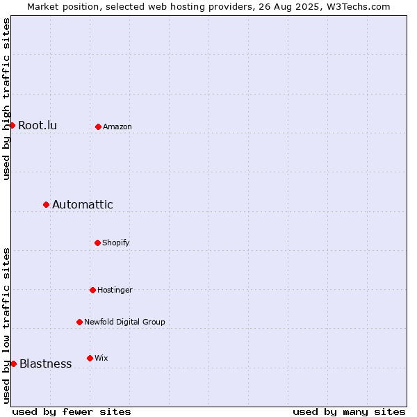 Market position of Automattic vs. Blastness vs. Root.lu
