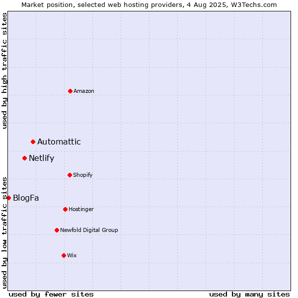 Market position of Automattic vs. Netlify vs. BlogFa