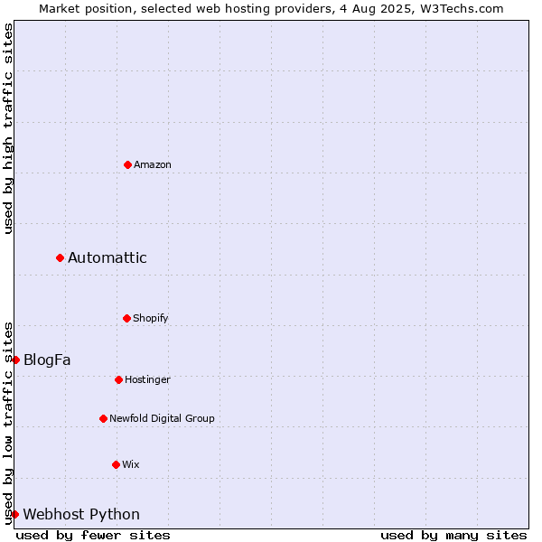 Market position of Automattic vs. BlogFa vs. Webhost Python