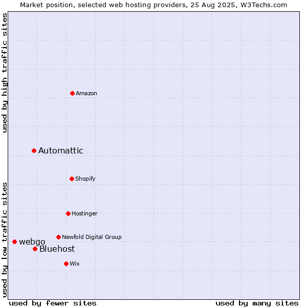 Market position of Bluehost vs. Automattic vs. webgo