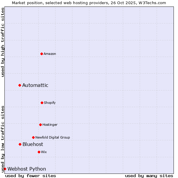 Market position of Bluehost vs. Automattic vs. Webhost Python