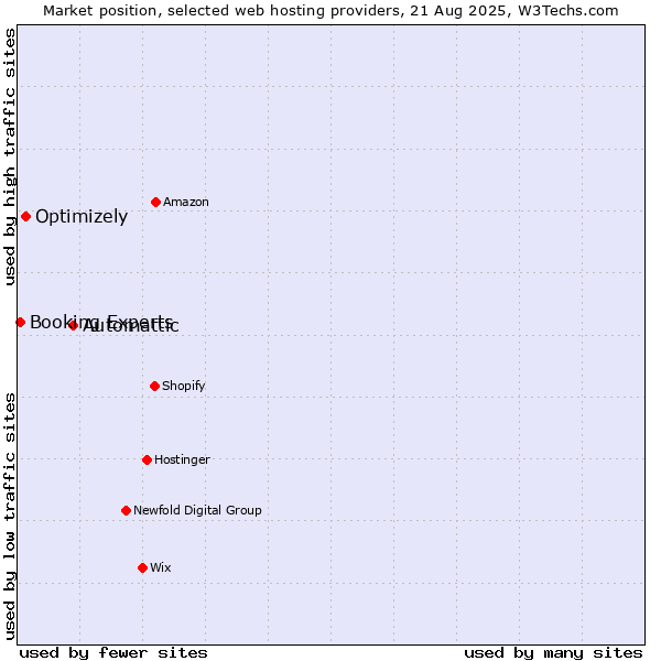 Market position of Automattic vs. Optimizely vs. Booking Experts