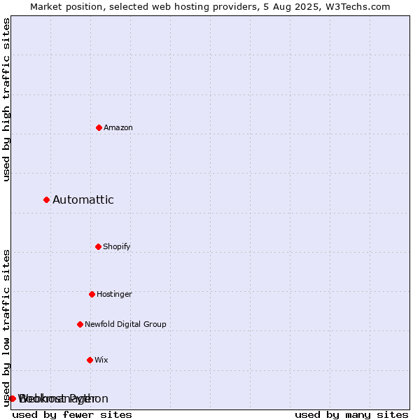Market position of Automattic vs. Bookmanager vs. Webhost Python