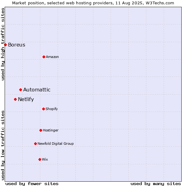 Market position of Automattic vs. Netlify vs. Boreus