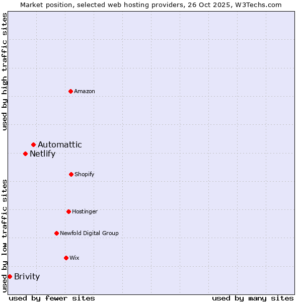 Market position of Automattic vs. Netlify vs. Brivity