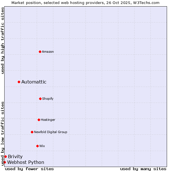 Market position of Automattic vs. Brivity vs. Webhost Python