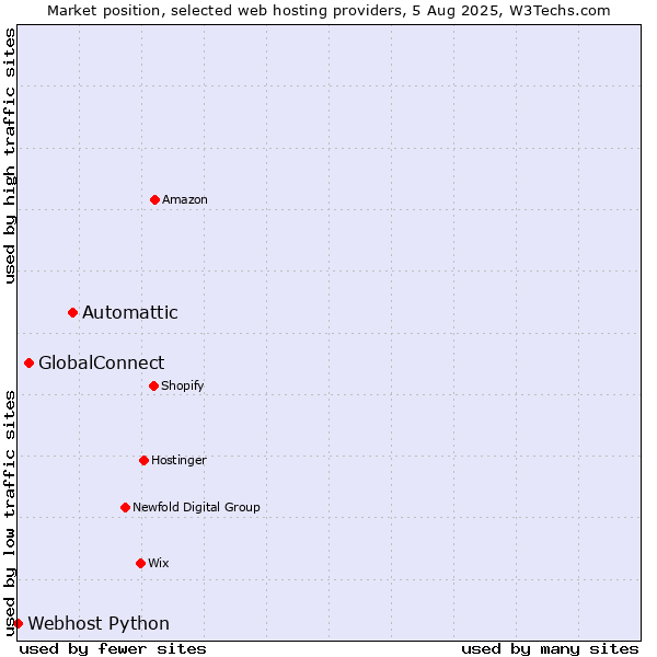 Market position of Automattic vs. GlobalConnect vs. Webhost Python