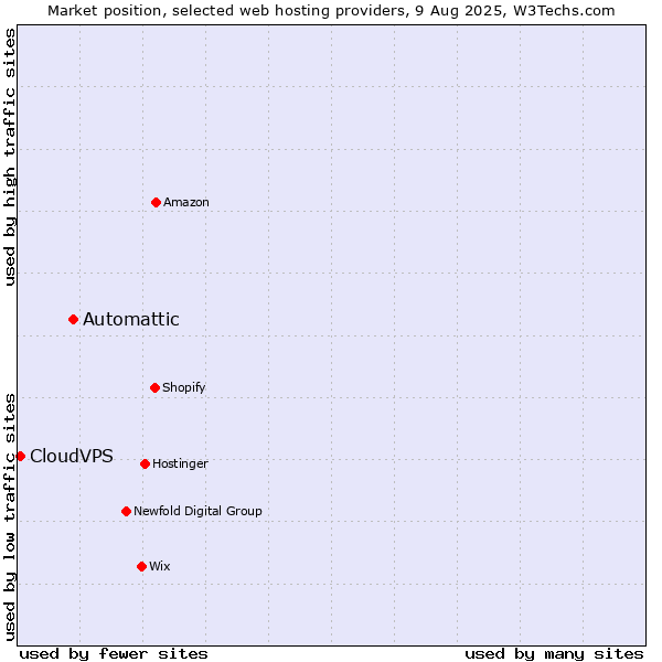 Market position of Automattic vs. CloudVPS