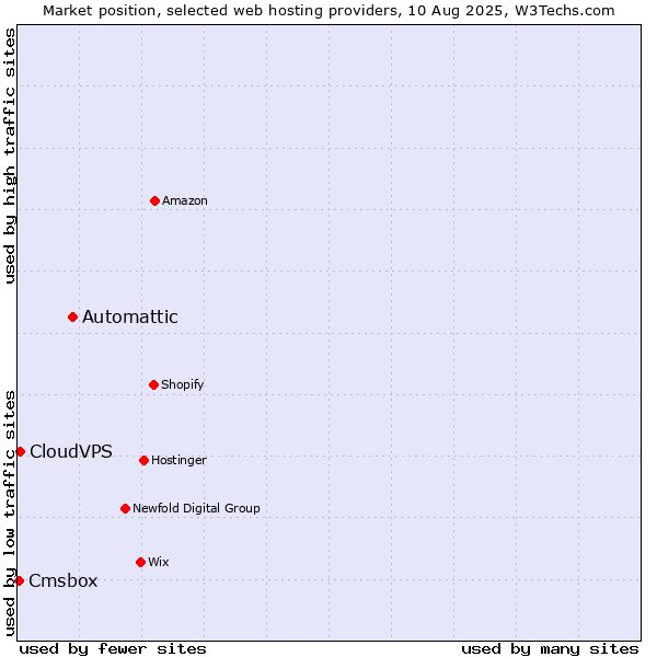 Market position of Automattic vs. CloudVPS vs. Cmsbox