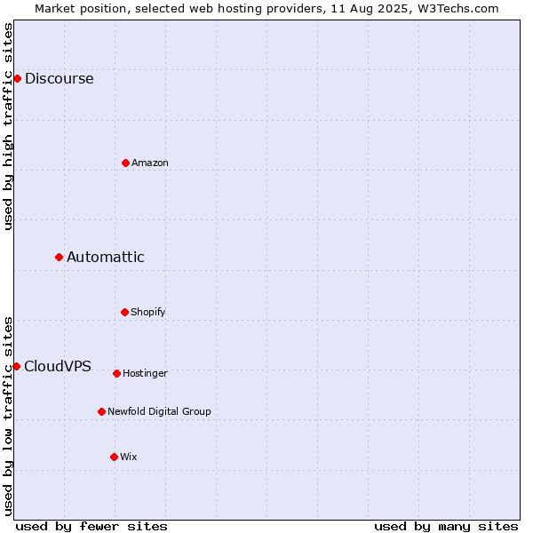Market position of Automattic vs. Discourse vs. CloudVPS
