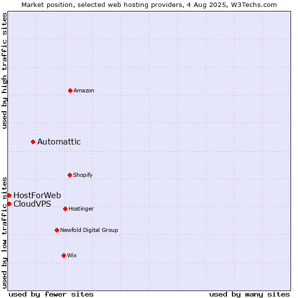 Market position of Automattic vs. CloudVPS vs. HostForWeb